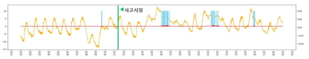 2015년 2월 공촌동 AWS 기온 및 사고시점(2월 11일)