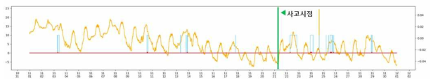 2017년 11월 금곡 AWS 기온 및 사고시점(11월 21일)