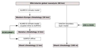 두 가지 방법 (ALARO-SURFEX 및 UrbClim)을 통한 ERA-Interim 재분석자료 다운스케일 모식도 (Caluwaerts et al., 2019)