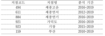 세종 및 부산 지역의 지점별 분석 기간