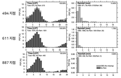 세종 지역 세 지점 안개 발생 시 시간(Time) 및 강수량(Rainfall) 분포