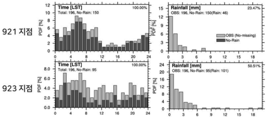 부산 지역 두 지점 안개 발생 시 시간(Time) 및 강수량(Rainfall) 분포