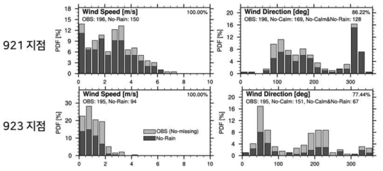 부산 지역 두 지점 안개 발생 시 풍속(Wind Speed) 및 풍향(Wind Direction) 분포