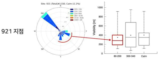 부산 921 지점 안개 발생 시 풍속 및 풍향 (바람장미)와 풍향에 따른 시정(Visibility) 분포