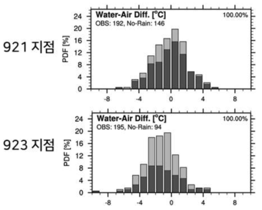 부산 지역 두 지점 안개 발생 시 해수면온도-기온차(Water-Air Diff.) 분포