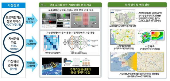 안개 감시 및 예측을 위한 기상청 관측망과 위성영상 및 CCTV자료의 활용방안