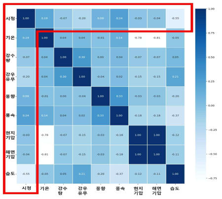 AWS 데이터 간의 상관관계 분석 시각화