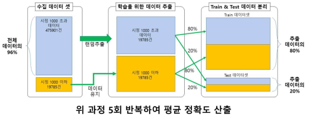 정확도 산출 프로세스