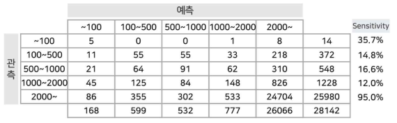 DNN 모델 시정 범주 예측 결과