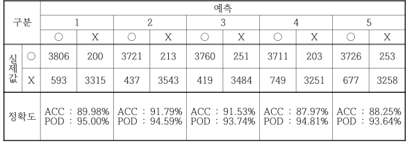 1000m이하 시정거리, 1000m초과 시정거리 분류 예측 결과