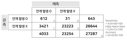 DNN 모델 안개 발생 유무 예측 결과