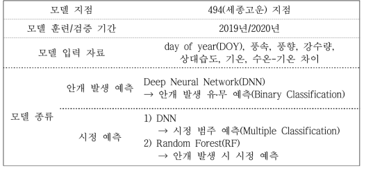 안개 예측 모델 정보