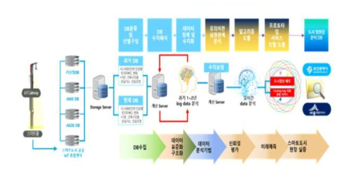 AI 기반의 스마트도시 열 환경 분석 및 DB 구축