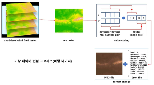 바람장 변환 프로세스