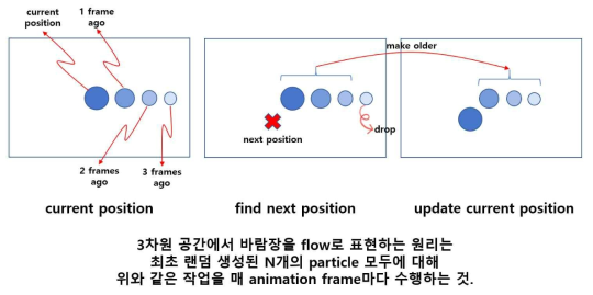 wind flow marker를 표출하는 원리