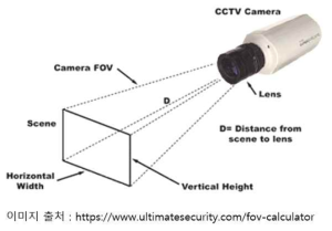 CCTV FOV의 정의