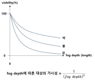 안개 현상의 강도 및 fog depth와 가시성의 관계