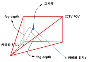 촬영 위치에 따른 fog depth의 정의