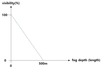 fog effect 테스트에 사용된 fog depth에 따른 가시성 수식