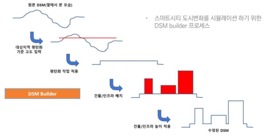 지형 평탄화 및 모델링한 3D 객체 DSM 생성 Flow