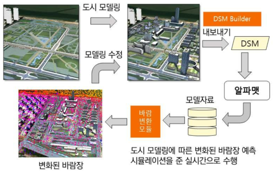 준 실시간 지표 변화에 따른 바람장 모의 및 가시화 순환도