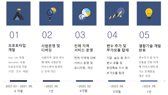 UM 자료와 3차원 기상 분석장의 결합기술 개발 소요기간 로드맵