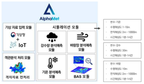 알파멧(AlphaMet) 계산모듈 및 결과자료 형태 모식도