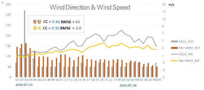 10m 해상도 바람 분석장과 ASOS 관측지점 간의 시계열, 관측(회색), 분석장(풍향:주황색, 풍속:노란색) (변수: 풍향(막대그래프), 풍속(꺽은선), 기간: 2020년 7월 23일~24일, 검증지점: 108 ASOS)