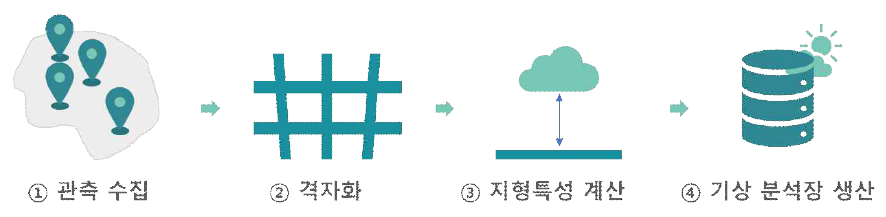 알파멧(AlphaMet) 고해상도 기상 분석장 생산 과정