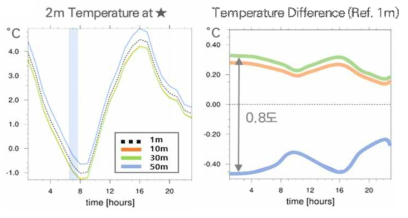 특정지점(★)의 하루(24시간) 기온변화 및 1m 해상도 기온과의 차이(difference)