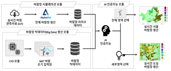 BAS 기법을 활용한 실시간 바람장 생산기술 설계 모식도