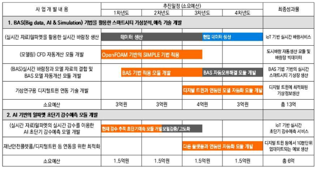 스마트시티의 신기술 개발 방안의 로드맵