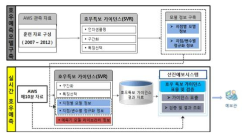 호우 특보 가이던스 운영시스템 프로세스 (조천호, 2014)