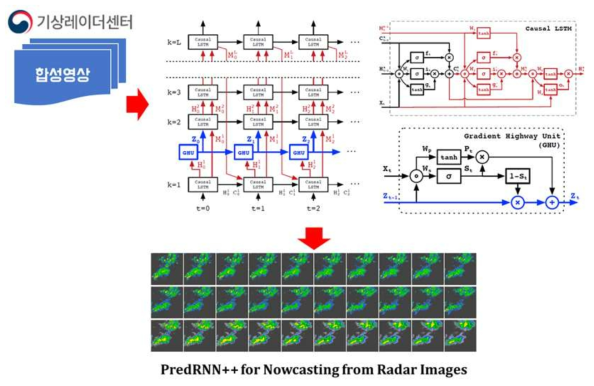 PredRNN++을 이용한 초단기 강수예측 개념도