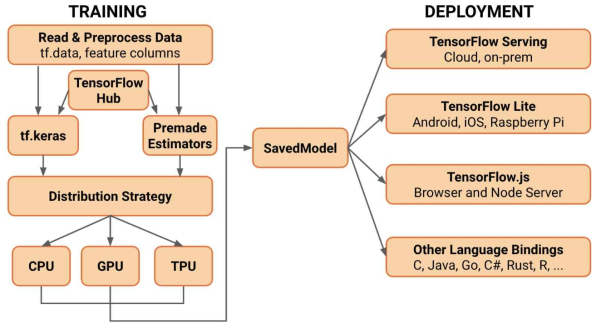 Tensorflow ver. 2 아키텍처(https://blog.tensorflow.org/)