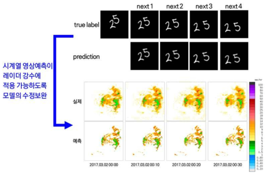 시계열 영상예측 기법을 레이더 강수에 적용