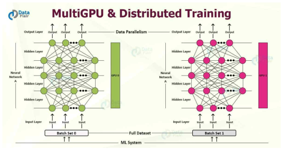 분산훈련 메커니즘 기반의 Multi-GPU 프로그래밍