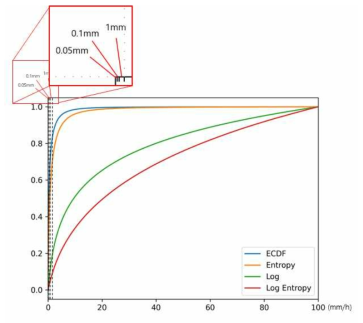 ECDF, Entropy, Log, Log Entropy 변환 함수 및 히스토그램 급간 종류