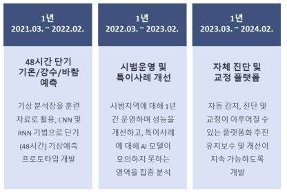 48시간 이하 단기예측의 AI 적용 가능성 로드맵