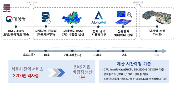 스마트시티에 특화된 기상 예측장 생산 및 표출에 소요되는 시간