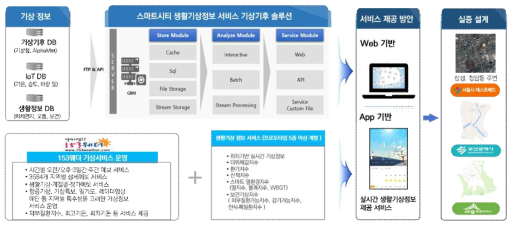 생활기상정보 서비스 제공 프로세스