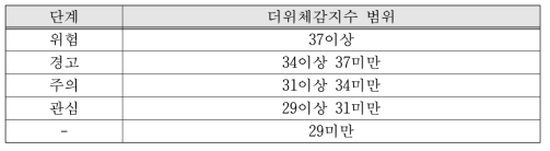 더위체감지수 별 등급값