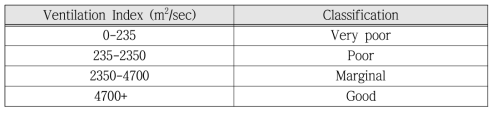 환기 지수 등급 예시