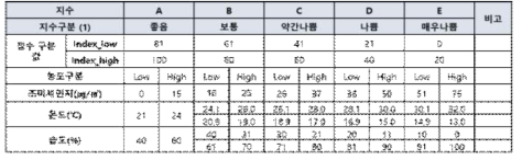 산책 지수 등급 예시