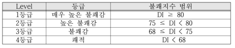 불쾌지수별 등급값