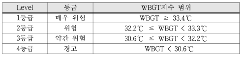 WBGT 등급값