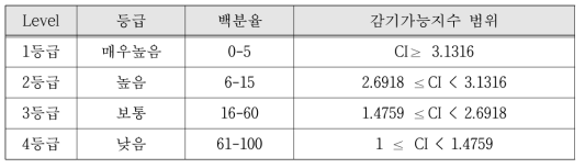 감기가능지수 별 등급값