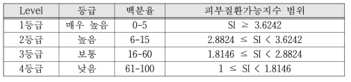 피부질환가능지수별 등급값