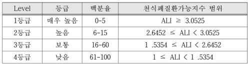 천식·폐질환 가능지수별 등급값