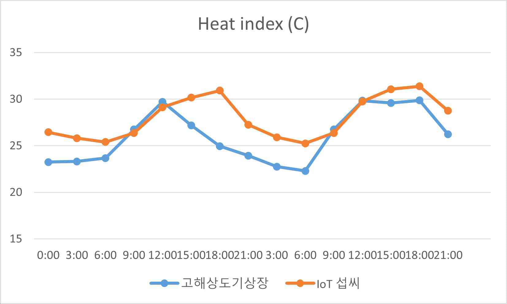 Heat index의 고해상도 기상장과 IoT 데이터 비교 값